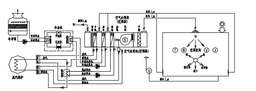 食品廠凈化車(chē)間